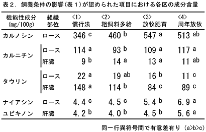 表2.飼養条件の影響(表1)が認められた項目における各区の成分含量