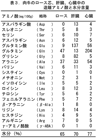 表3.肉牛のロース芯、肝臓、心臓中の遊離アミノ酸と水分含量