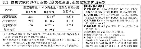 表1 圃場試験における亜酸化窒素発生量、亜酸化窒素排出係数