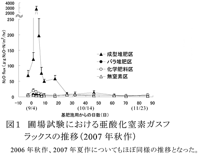 図1 圃場試験における亜酸化窒素ガスフラックスの推移(2007年秋作) 2006年秋作、2007年夏作についてもほぼ同様の推移となった。