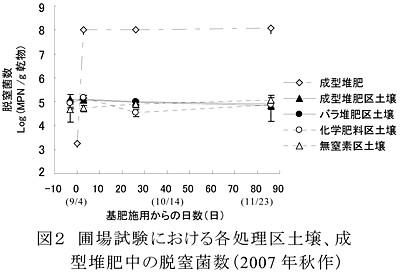 図2 圃場試験における各処理区土壌、成型堆肥中の脱窒菌数(2007年秋作)