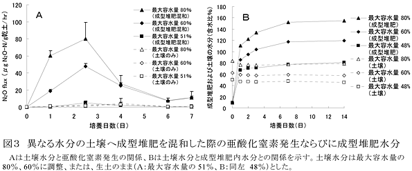 図3 異なる水分の土壌へ成型堆肥を混和した際の亜酸化窒素発生ならびに成型堆肥水分 Aは土壌水分と亜酸化窒素発生の関係、Bは土壌水分と成型堆肥内水分との関係を示す。土壌水分は最大容水量の80%、60%に調整、または、生土のまま(A:最大容水量の51%、B:同左 48%)とした。