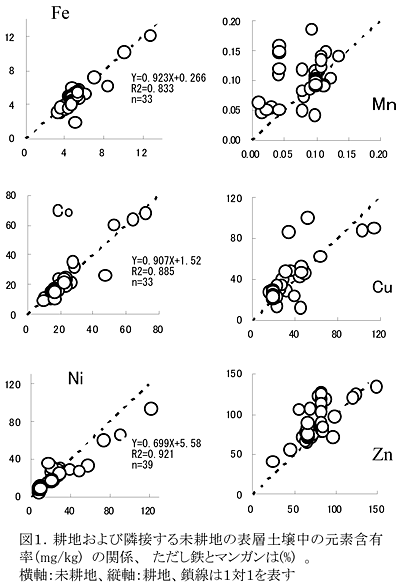 図1.耕地および隣接する未耕地の表層土壌中の元素含有率(mg/kg)の関係、ただし鉄とマンガンは(%)。 横軸:未耕地、縦軸:耕地、鎖線は1対1を表す