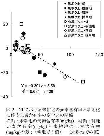 図2.Niにおける未耕地の元素含有率と耕地化に伴う元素含有率の変化との関係 横軸:未耕地の元素含有率(mg/kg)、縦軸:耕地元素含有率(mg/kg)と未耕地の元素含有率(mg/kg)の差;(耕地での値)-(未耕地での値)