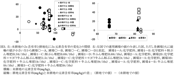 図3.左:未耕地のZn含有率と耕地化にZn元素含有率の変化との関係 右:左図での連用圃場の値のみ表した図、ただし各圃場ともに縦軸の値が小さい方から圃場〇―A,圃場〇―B,圃場〇―C,圃場〇―Dと表記。 圃場1―A:化学肥料、圃場1―B:化学肥料+豚ぷん堆肥(0.34t/10a)、圃場1―C:豚ぷん堆肥(0.68t/10a)、圃場1―D:牛ふん堆肥(0.68t/10a)、圃場2―A:化学肥料、圃場2B:化学肥料+モミガラ牛ふん豚ぷん堆肥(1.5t/10a) 、圃場2―C:化学肥料+モミガラ牛ふん豚ぷん堆肥(3t/10a) 、圃場3―A:化学肥料、圃場3B:化学肥料+牛ふん堆肥(4t/10a)、圃場3―C:化学肥料+牛ふん堆肥(8t/10a) 、圃場4―A:化学肥料、圃場4―B:牛ふん堆肥(6t/10a) 、圃場3―C:化学肥料+牛ふん堆肥(6t/10a) 横軸:未耕地の元素含有率(mg/kg)、 縦軸:耕地元素含有率(mg/kg)と未耕地の元素含有率(mg/kg)の差;(耕地での値)-(未耕地での値)