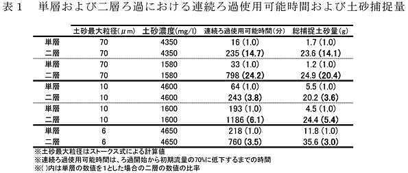 表1 単層および二層ろ過における連続ろ過使用可能時間および土砂捕捉量