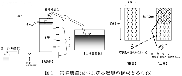 図1 実験装置(a)およびろ過層の構成とろ材(b)