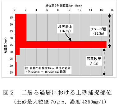 図2 二層ろ過層における土砂捕捉部位(土砂最大粒径70μm、濃度4350mg/l)
