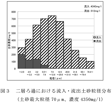 図3 二層ろ過における流入・流出土砂粒径分布(土砂最大粒径70μm、濃度4350mg/l)