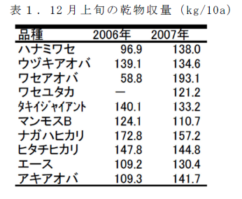 表1 . 12 月上旬の乾物収量( kg/10a)