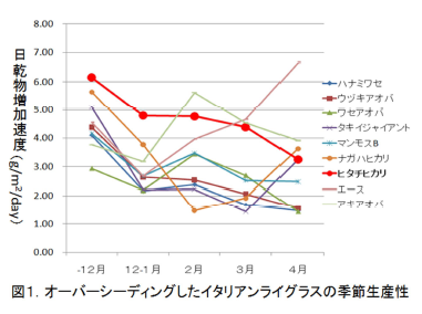 図1 オーバーシーディングしたイタリアンライグラスの季節生産性