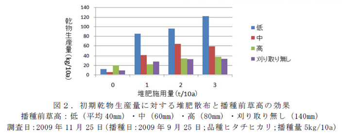 図2 . 初期乾物生産量に対する堆肥散布と播種前草高の効果