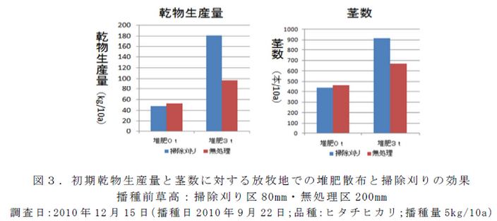 図3 . 初期乾物生産量と茎数に対する放牧地での堆肥散布と掃除刈りの効果