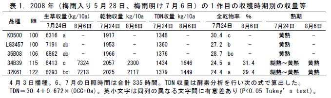 表1.2008 年(梅雨入り5 月28 日、梅雨明け7 月6 日)の1 作目の収穫時期別の収量等