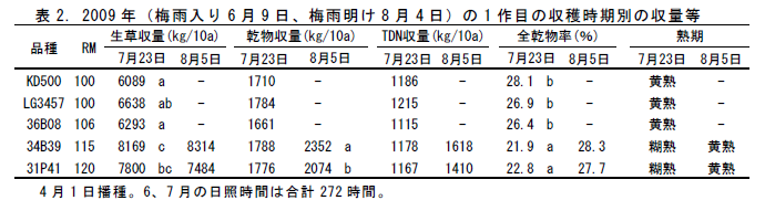 表2.2009 年(梅雨入り6 月9 日、梅雨明け8 月4 日)の1 作目の収穫時期別の収量等
