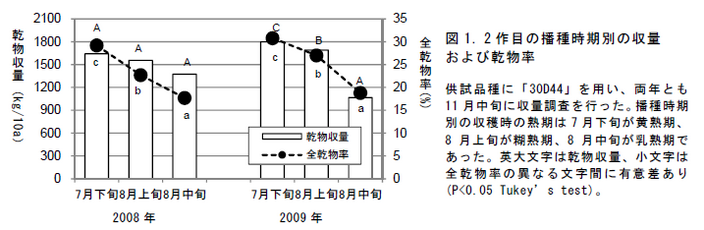図1.2 作目の播種時期別の収量 および乾物率
