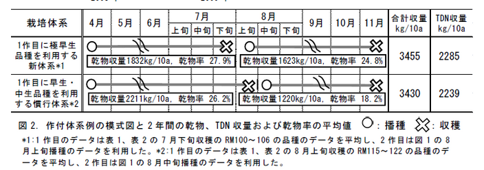 図2.作付体系例の模式図と2 年間の乾物、TDN 収量および乾物率の平均値