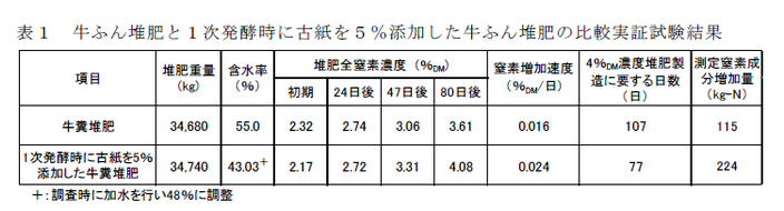 表1 牛ふん堆肥と1次発酵時に古紙を5%添加した牛ふん堆肥の比較実証試験結果