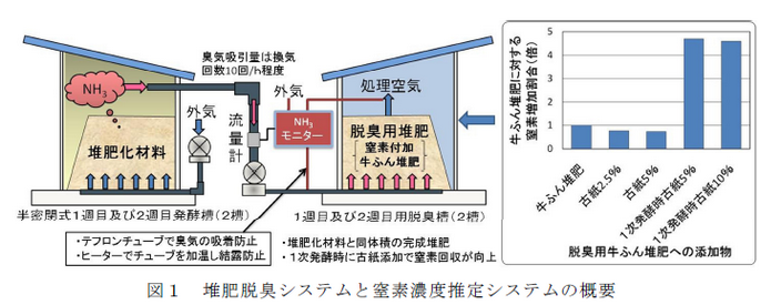 図1 堆肥脱臭システムと窒素濃度推定システムの概要