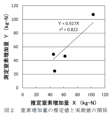 図2 窒素増加量の推定値と実測値の関係