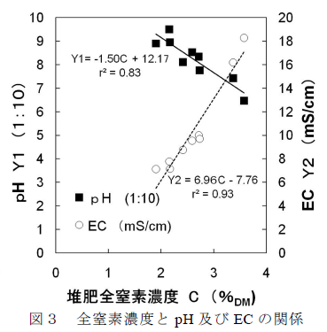 図3 全窒素濃度とpH 及びEC の関係