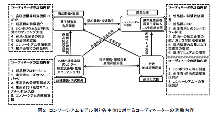 図2 コンソーシアムモデル例と各主体に対するコーディネーターの活動内容