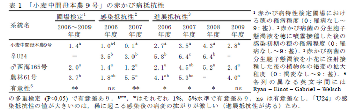 表1 「小麦中間母本農9号」の赤かび病抵抗性