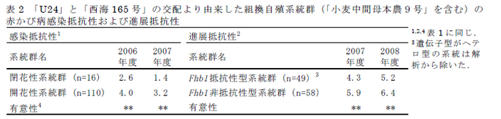 表2 「U24」と「西海165 号」の交配より由来した組換自殖系統群(「小麦中間母本農9号」を含む)の 赤かび病感染抵抗性および進展抵抗性