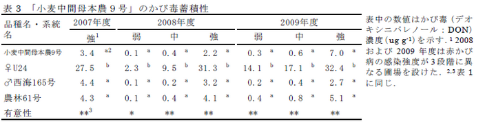 表3 「小麦中間母本農9号」のかび毒蓄積性