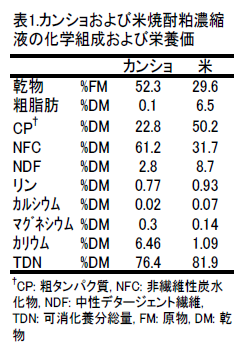 表1.カンショおよび米焼酎粕濃縮 液の化学組成および栄養価