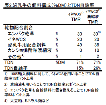 表2.泌乳牛の飼料構成(%DM)とTDN自給率