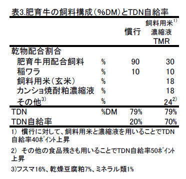 表3.肥育牛の飼料構成(%DM)とTDN自給率