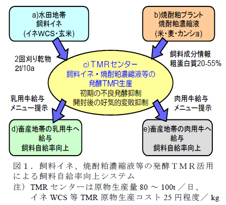 図1.飼料イネ、焼酎粕濃縮液等の発酵TMR活用 による飼料自給率向上システム
