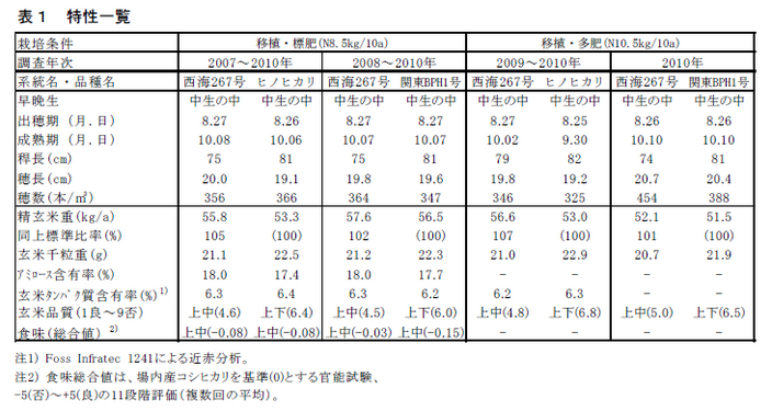 表1 特性一覧