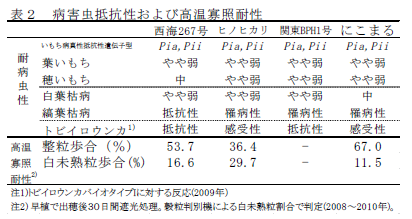 表2 病害虫抵抗性および高温寡照耐性