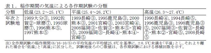表1.稲作期間の気温による各作期試験の分類