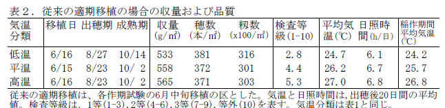 表2.従来の適期移植の場合の収量および品質