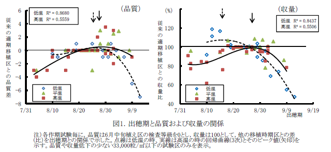 図1.出穂期と品質および収量の関係
