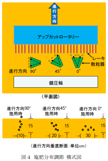 図4 施肥分布調節模式図