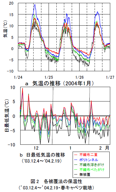 図2 各被覆法の保温性