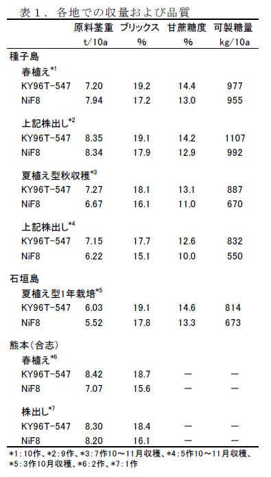 表1.各地での収量および品質