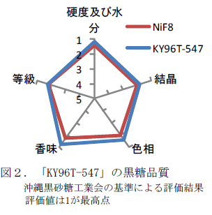 図2.「KY96T-547」の黒糖品質