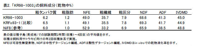 表2.「KR98-1003」の飼料成分(乾物中%)