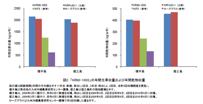 図2.「KR98-1003」の年間生草収量および年間乾物収量