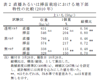 表2 直播あるいは挿苗栽培における地下部 特性の比較(2010 年)