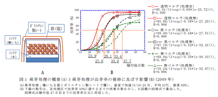 図1 萌芽処理の概要(A)と萌芽処理が出芽率の推移に及ぼす影響(B)(2009 年)