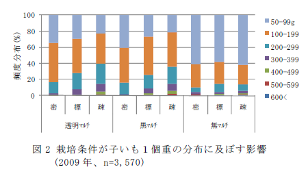 図2 栽培条件が子いも1個重の分布に及ぼす影響