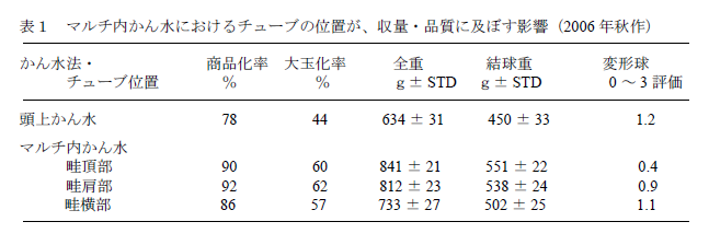 表1 マルチ内かん水におけるチューブの位置が、収量・品質に及ぼす影響(2006 年秋作)