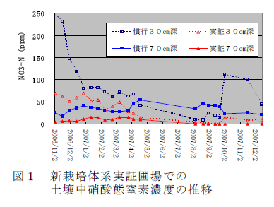 図1 新栽培体系実証圃場での 土壌中硝酸態窒素濃度の推移