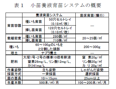 表1 小苗養液育苗システムの概要